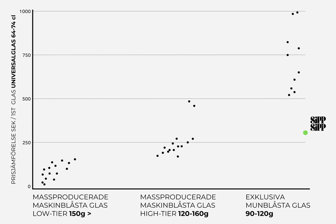 Därför betalar du dubbelt för dina vinglas - och varför du inte behöver göra det längre.